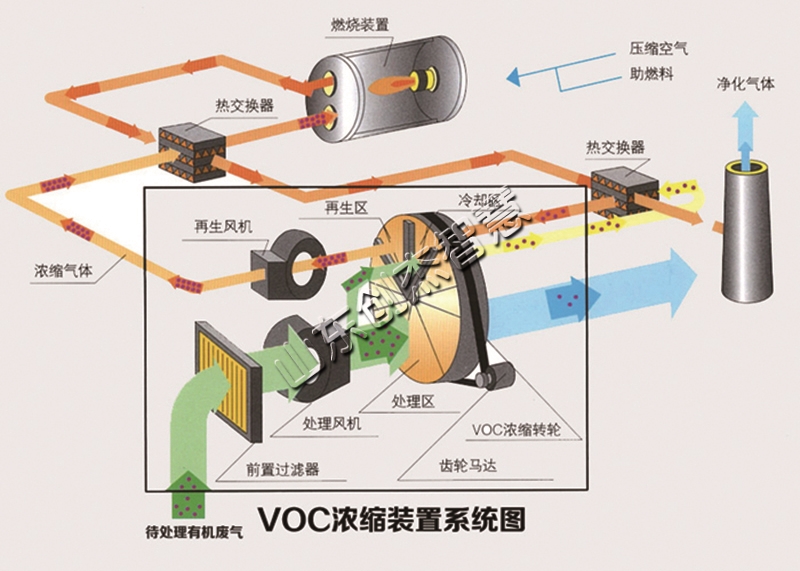 沸石轉(zhuǎn)輪吸附濃縮凈化設備