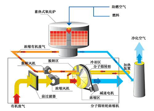 沸石轉(zhuǎn)輪在有機廢氣治理中起到哪些作用？